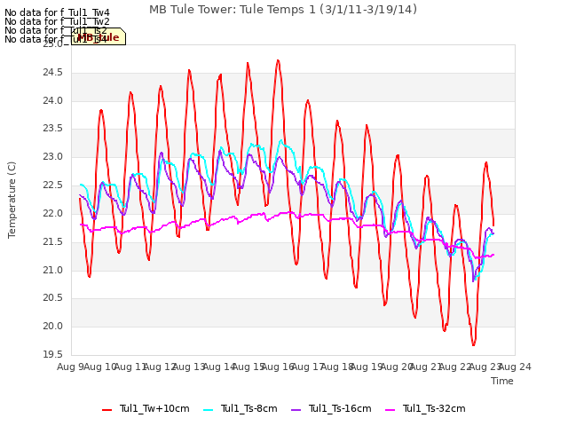 plot of MB Tule Tower: Tule Temps 1 (3/1/11-3/19/14)