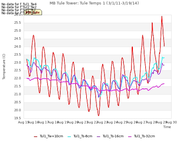 plot of MB Tule Tower: Tule Temps 1 (3/1/11-3/19/14)