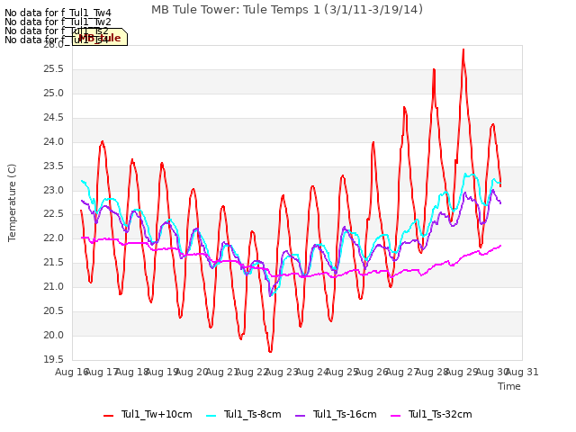 plot of MB Tule Tower: Tule Temps 1 (3/1/11-3/19/14)