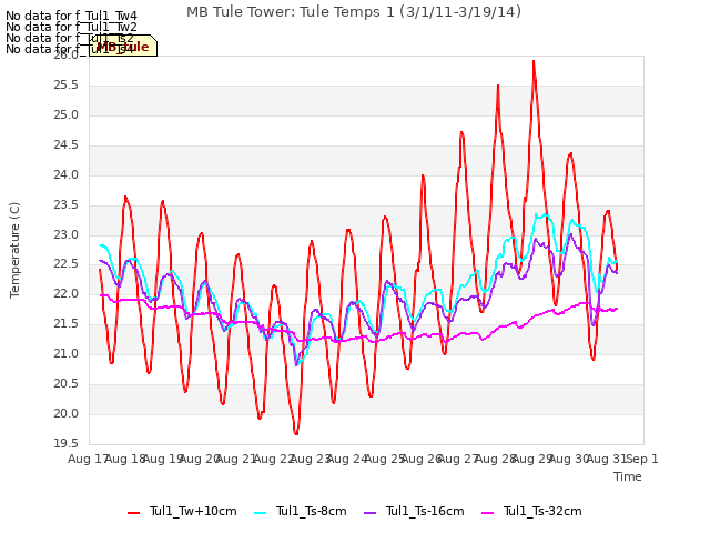 plot of MB Tule Tower: Tule Temps 1 (3/1/11-3/19/14)