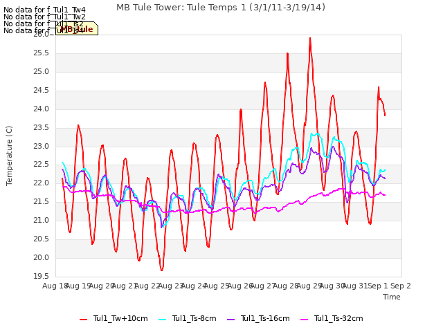 plot of MB Tule Tower: Tule Temps 1 (3/1/11-3/19/14)