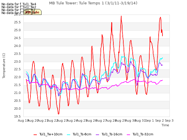 plot of MB Tule Tower: Tule Temps 1 (3/1/11-3/19/14)