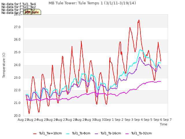 plot of MB Tule Tower: Tule Temps 1 (3/1/11-3/19/14)