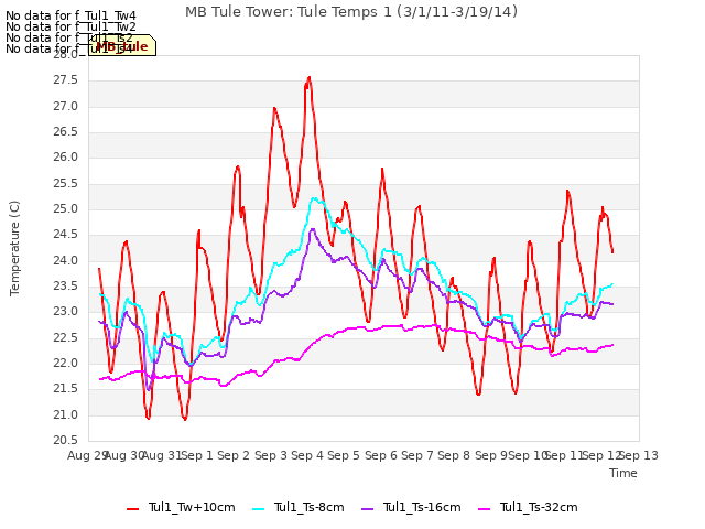 plot of MB Tule Tower: Tule Temps 1 (3/1/11-3/19/14)