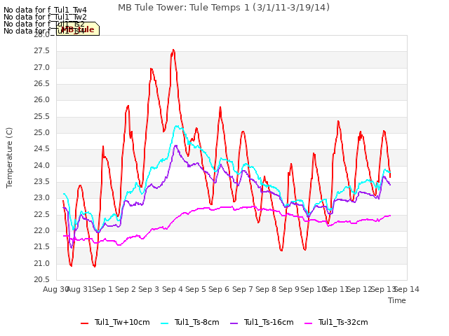 plot of MB Tule Tower: Tule Temps 1 (3/1/11-3/19/14)