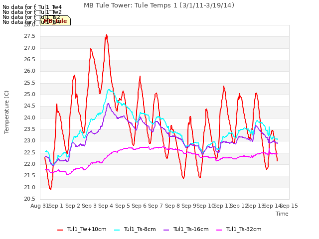 plot of MB Tule Tower: Tule Temps 1 (3/1/11-3/19/14)