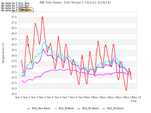 plot of MB Tule Tower: Tule Temps 1 (3/1/11-3/19/14)