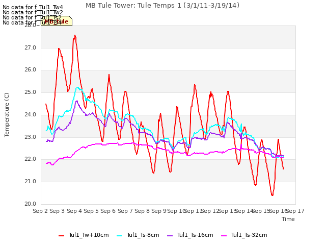 plot of MB Tule Tower: Tule Temps 1 (3/1/11-3/19/14)