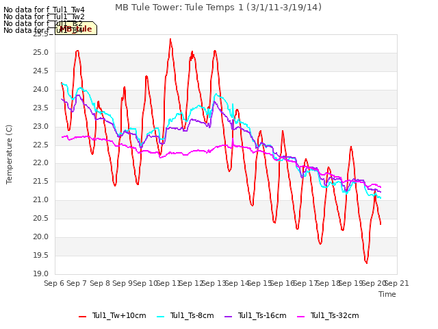 plot of MB Tule Tower: Tule Temps 1 (3/1/11-3/19/14)