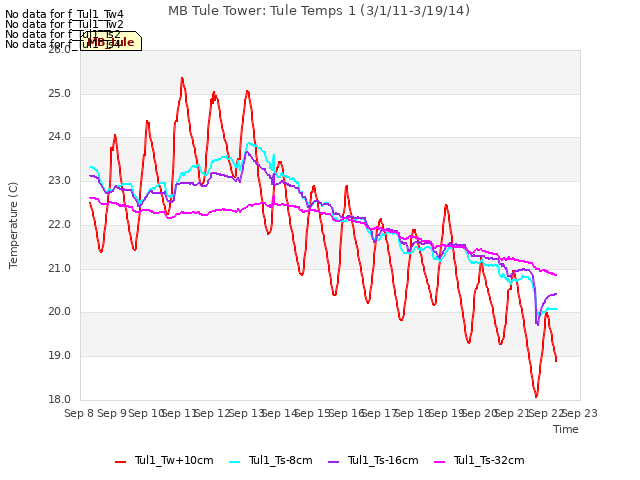 plot of MB Tule Tower: Tule Temps 1 (3/1/11-3/19/14)