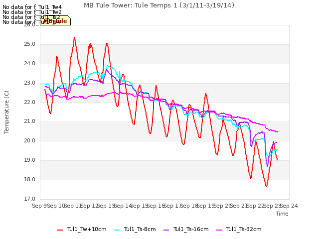 plot of MB Tule Tower: Tule Temps 1 (3/1/11-3/19/14)