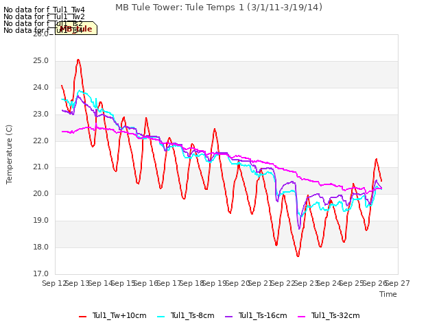 plot of MB Tule Tower: Tule Temps 1 (3/1/11-3/19/14)