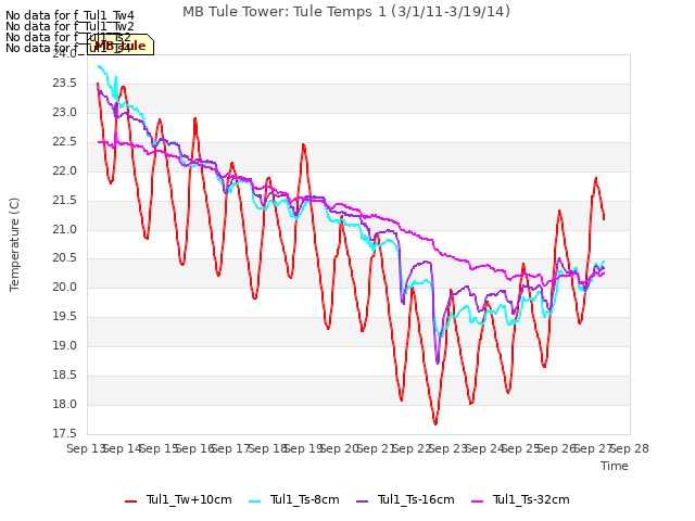 plot of MB Tule Tower: Tule Temps 1 (3/1/11-3/19/14)