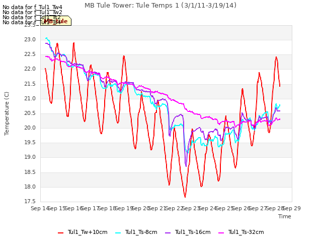 plot of MB Tule Tower: Tule Temps 1 (3/1/11-3/19/14)