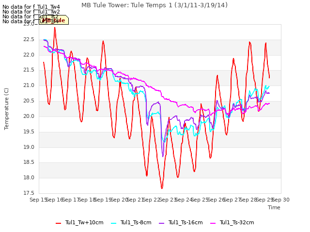 plot of MB Tule Tower: Tule Temps 1 (3/1/11-3/19/14)