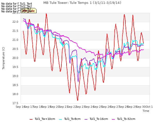 plot of MB Tule Tower: Tule Temps 1 (3/1/11-3/19/14)