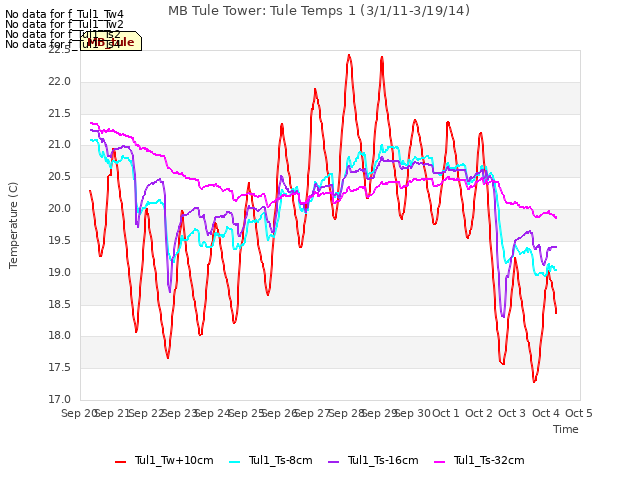 plot of MB Tule Tower: Tule Temps 1 (3/1/11-3/19/14)