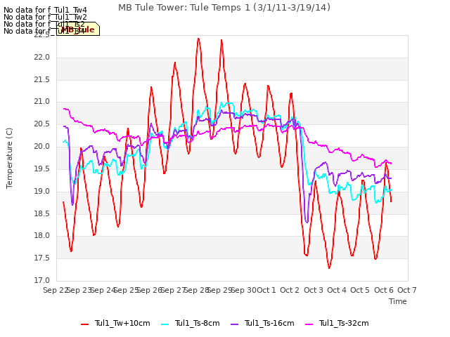 plot of MB Tule Tower: Tule Temps 1 (3/1/11-3/19/14)