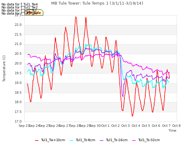 plot of MB Tule Tower: Tule Temps 1 (3/1/11-3/19/14)
