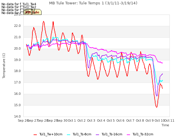 plot of MB Tule Tower: Tule Temps 1 (3/1/11-3/19/14)