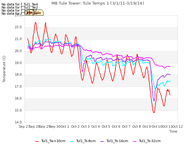 plot of MB Tule Tower: Tule Temps 1 (3/1/11-3/19/14)