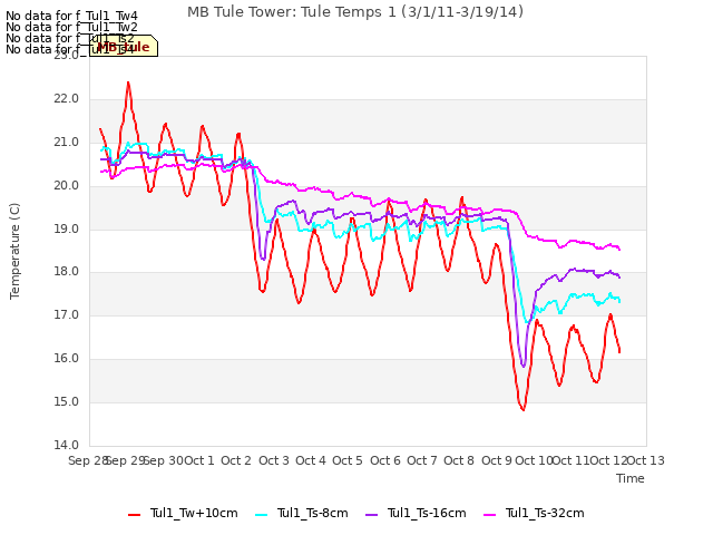 plot of MB Tule Tower: Tule Temps 1 (3/1/11-3/19/14)