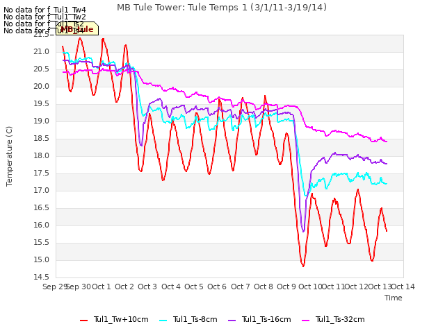 plot of MB Tule Tower: Tule Temps 1 (3/1/11-3/19/14)