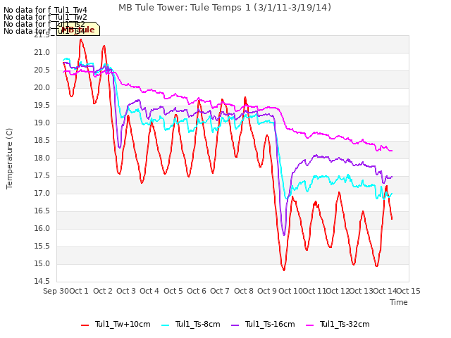 plot of MB Tule Tower: Tule Temps 1 (3/1/11-3/19/14)