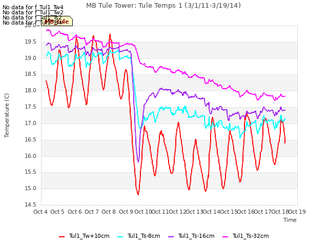 plot of MB Tule Tower: Tule Temps 1 (3/1/11-3/19/14)