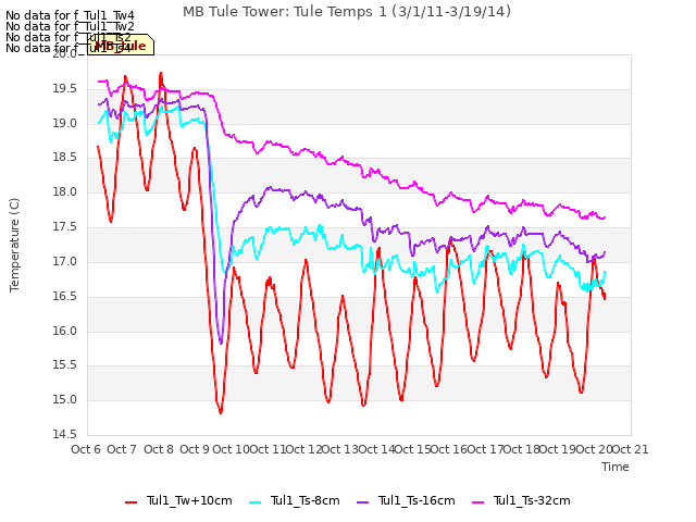 plot of MB Tule Tower: Tule Temps 1 (3/1/11-3/19/14)