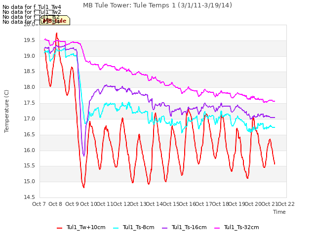 plot of MB Tule Tower: Tule Temps 1 (3/1/11-3/19/14)