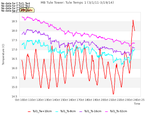 plot of MB Tule Tower: Tule Temps 1 (3/1/11-3/19/14)