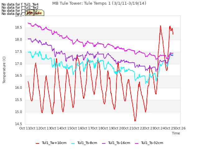 plot of MB Tule Tower: Tule Temps 1 (3/1/11-3/19/14)