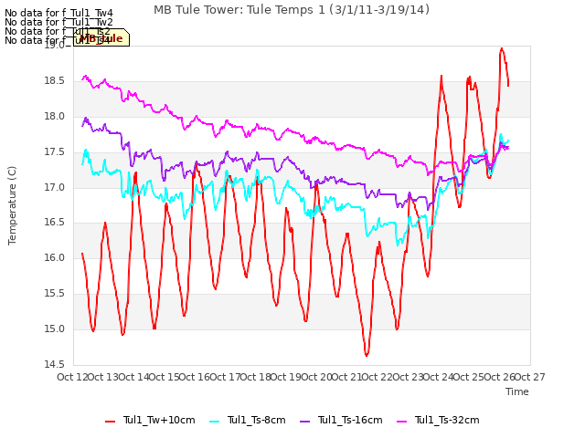 plot of MB Tule Tower: Tule Temps 1 (3/1/11-3/19/14)