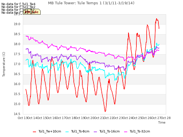 plot of MB Tule Tower: Tule Temps 1 (3/1/11-3/19/14)