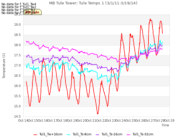 plot of MB Tule Tower: Tule Temps 1 (3/1/11-3/19/14)