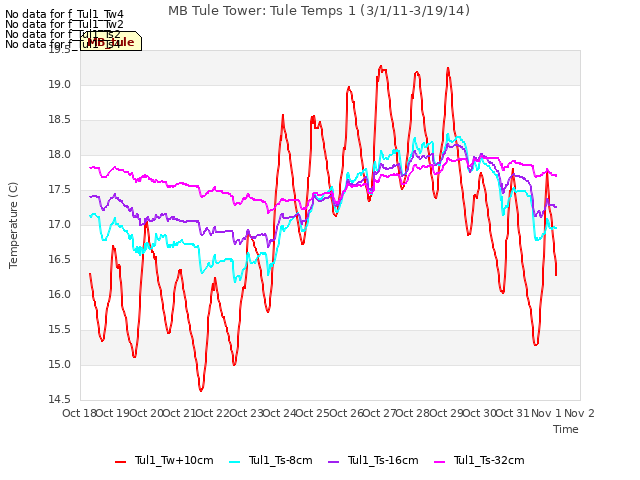 plot of MB Tule Tower: Tule Temps 1 (3/1/11-3/19/14)