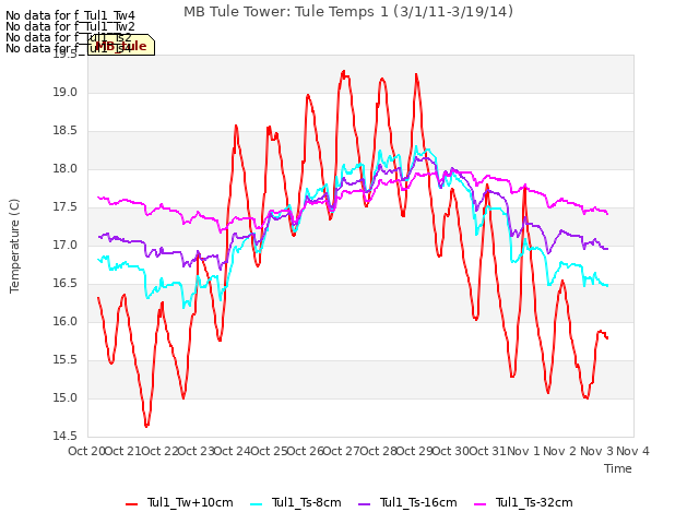 plot of MB Tule Tower: Tule Temps 1 (3/1/11-3/19/14)