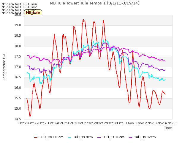 plot of MB Tule Tower: Tule Temps 1 (3/1/11-3/19/14)