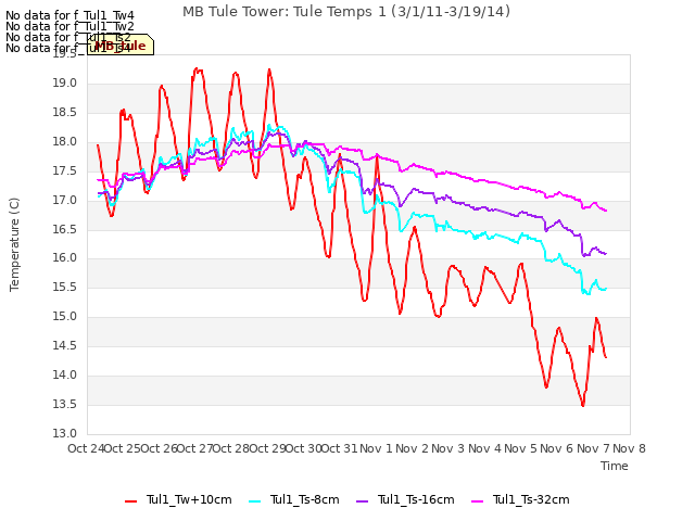 plot of MB Tule Tower: Tule Temps 1 (3/1/11-3/19/14)