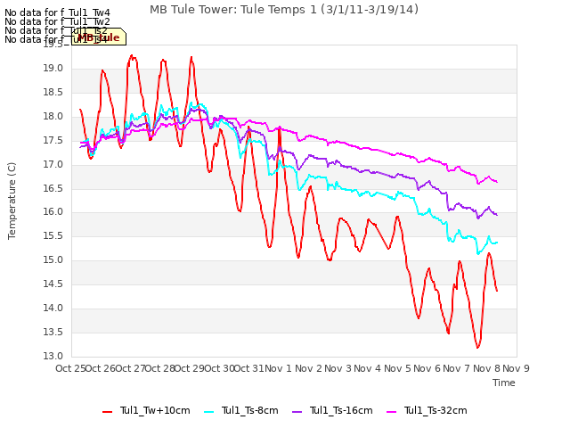 plot of MB Tule Tower: Tule Temps 1 (3/1/11-3/19/14)