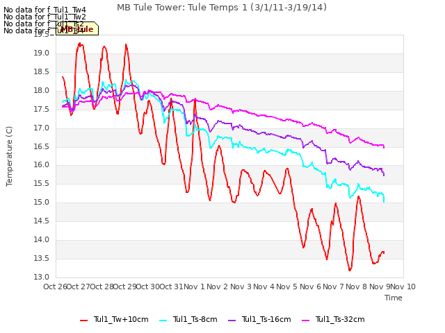 plot of MB Tule Tower: Tule Temps 1 (3/1/11-3/19/14)