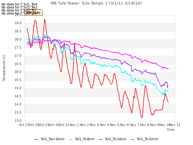 plot of MB Tule Tower: Tule Temps 1 (3/1/11-3/19/14)