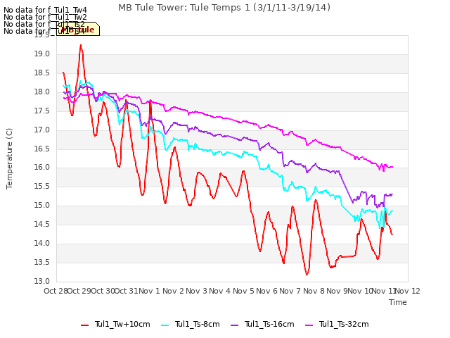 plot of MB Tule Tower: Tule Temps 1 (3/1/11-3/19/14)