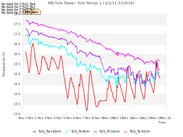 plot of MB Tule Tower: Tule Temps 1 (3/1/11-3/19/14)