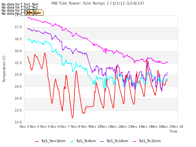 plot of MB Tule Tower: Tule Temps 1 (3/1/11-3/19/14)