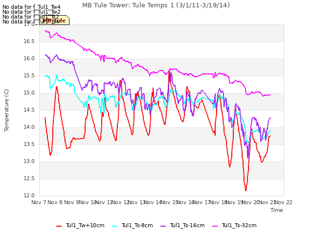 plot of MB Tule Tower: Tule Temps 1 (3/1/11-3/19/14)