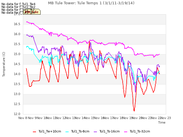 plot of MB Tule Tower: Tule Temps 1 (3/1/11-3/19/14)