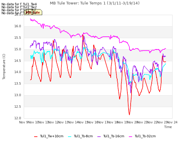 plot of MB Tule Tower: Tule Temps 1 (3/1/11-3/19/14)