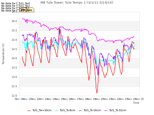 plot of MB Tule Tower: Tule Temps 1 (3/1/11-3/19/14)